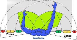 ergonomic zones